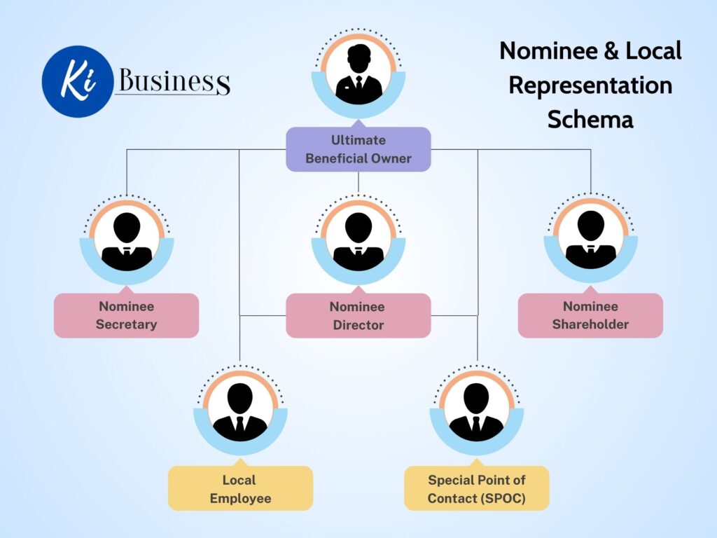 Nominee Services